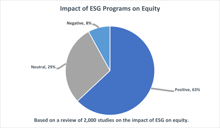 McKinsey ESG on Equity Pie Chart