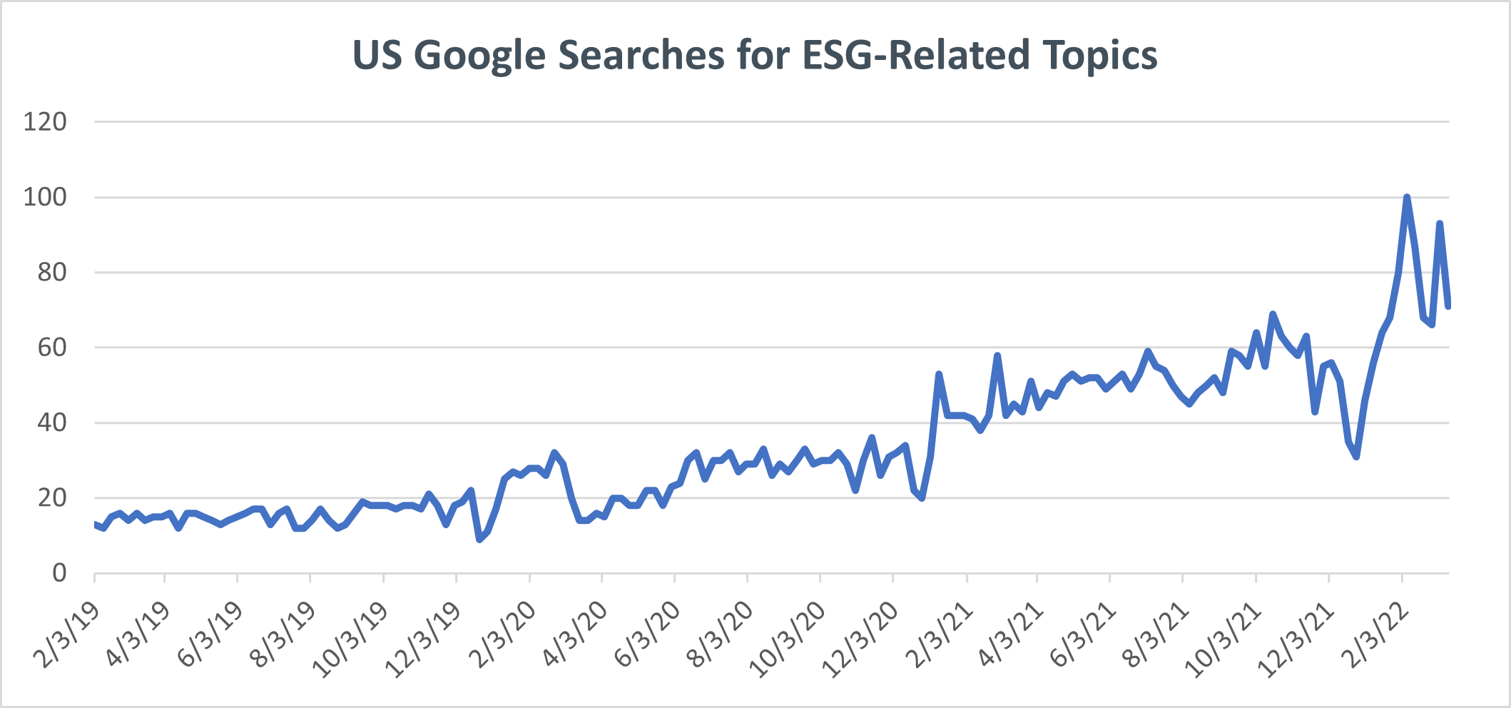 US Google ESG Searches