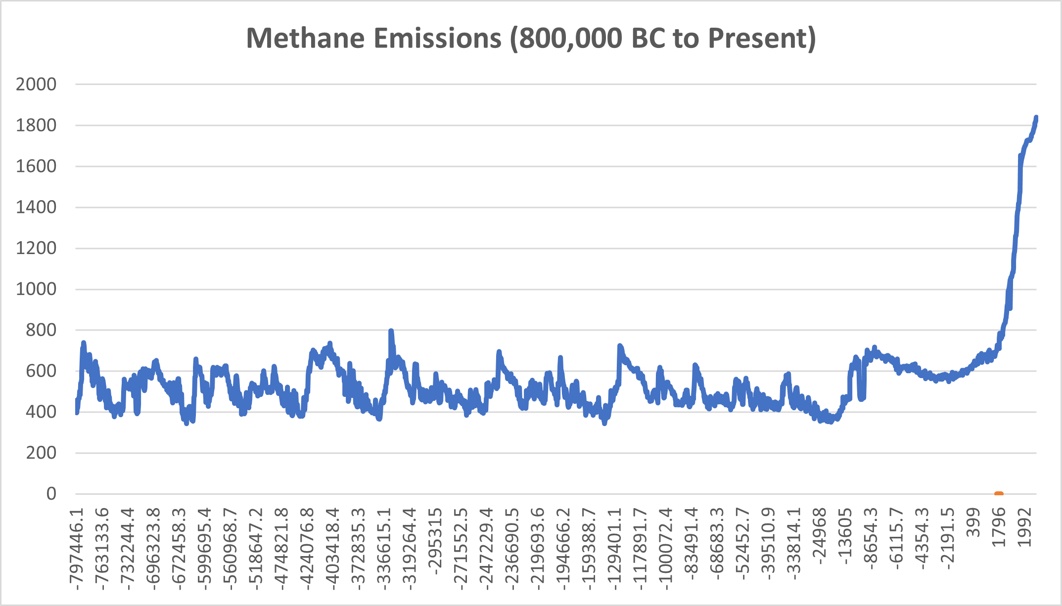 methane graph