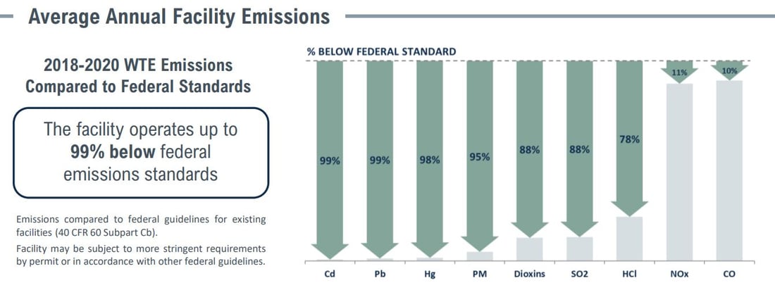 Covanta Dade Emissions Table 2022