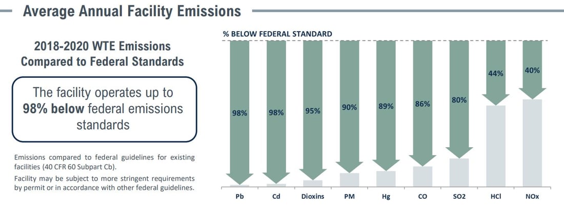 Covanta Hillsborough Emissions Table 2022
