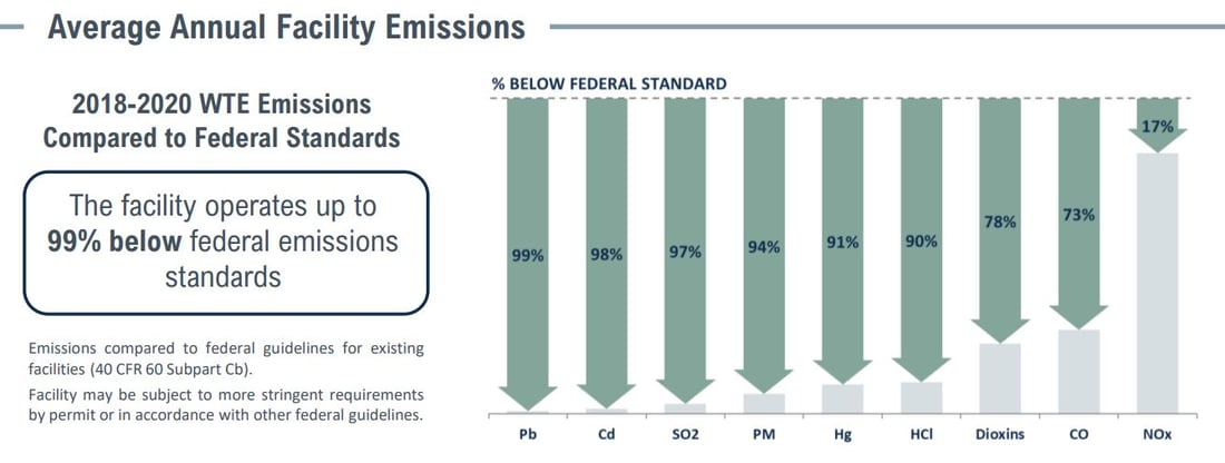 Covanta Honolulu Emissions Table 2022