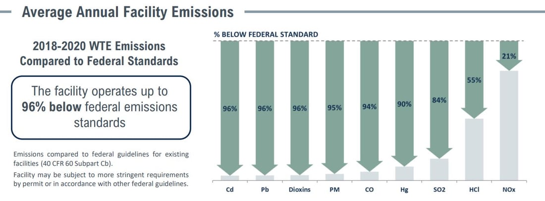 Covanta Kent Emissions Table 2022