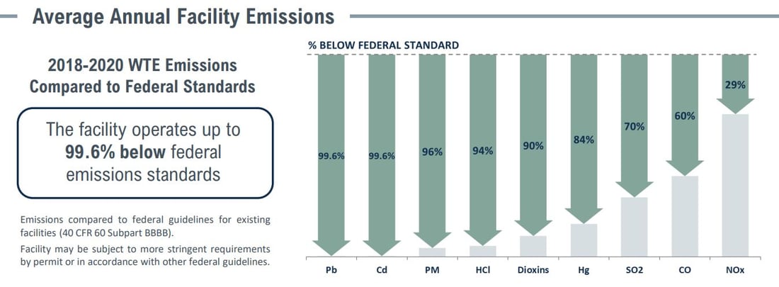Covanta MacArthur Emissions Table 2022