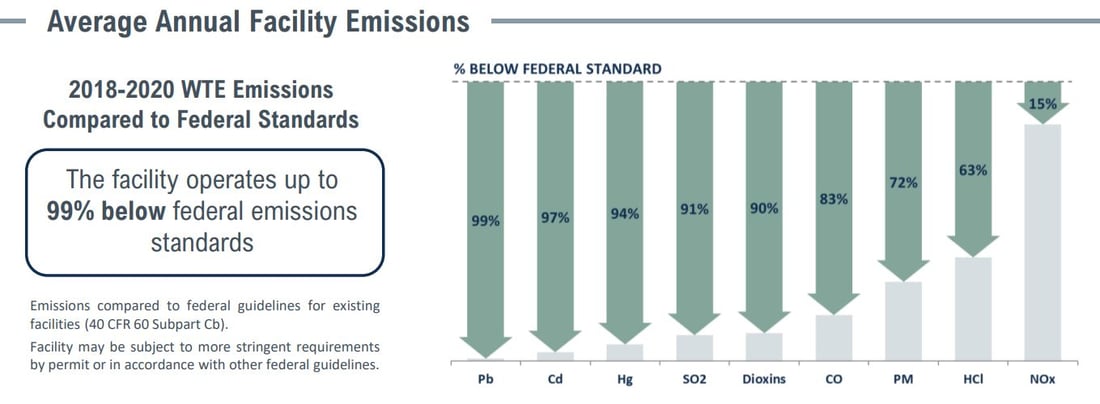 Covanta Marion Emissions Table 2022
