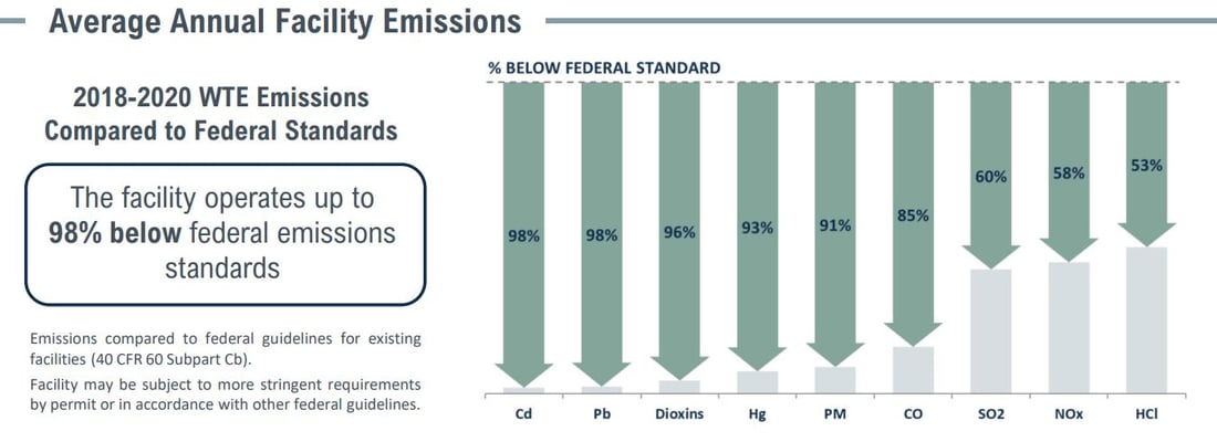 Covanta Montgomery Emissions Table 2022