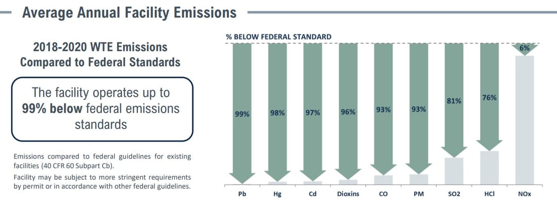 Covanta Pasco Emissions Table 2022
