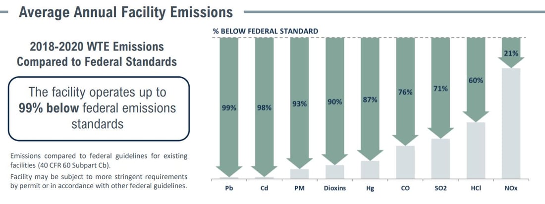 Covanta Pinellas Emissions Table 2022