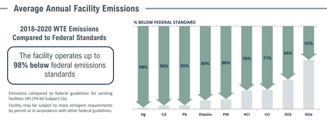 Covanta SECONN Emissions Table 2022