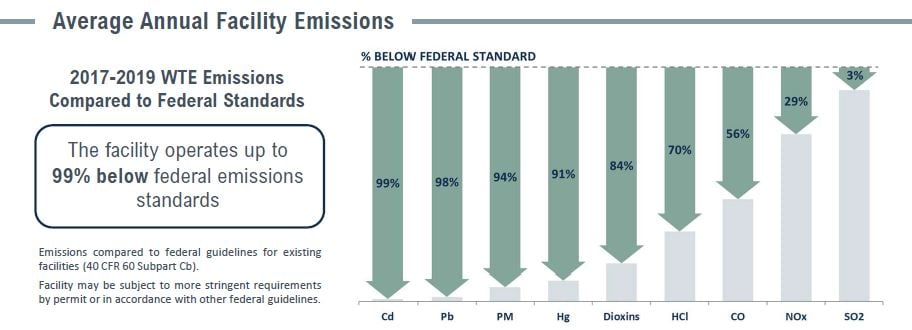 Covanta Semass Emissions Table