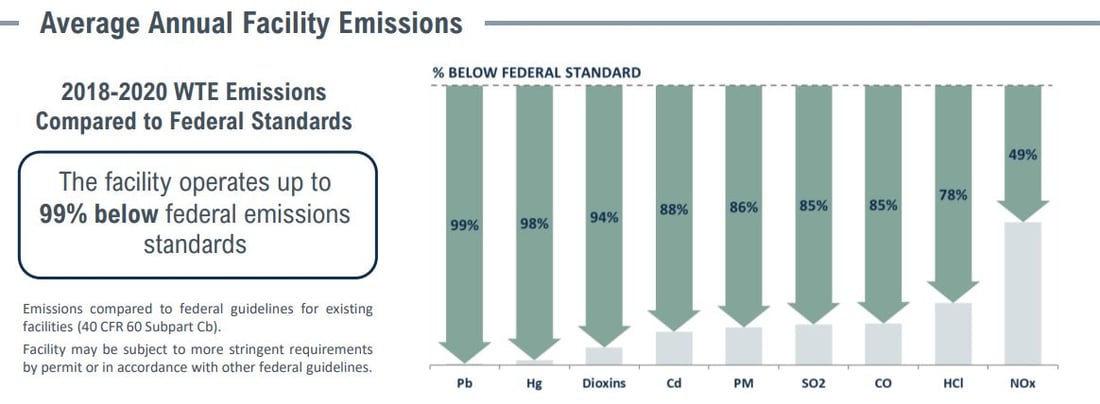Covanta Stanislaus Emissions Table 2022