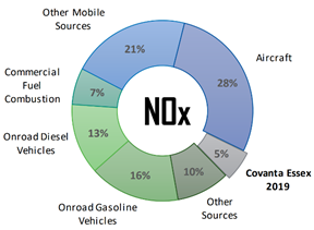 NOx sources in Essex County chart