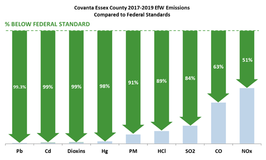 chart showing emissions well below federal standards